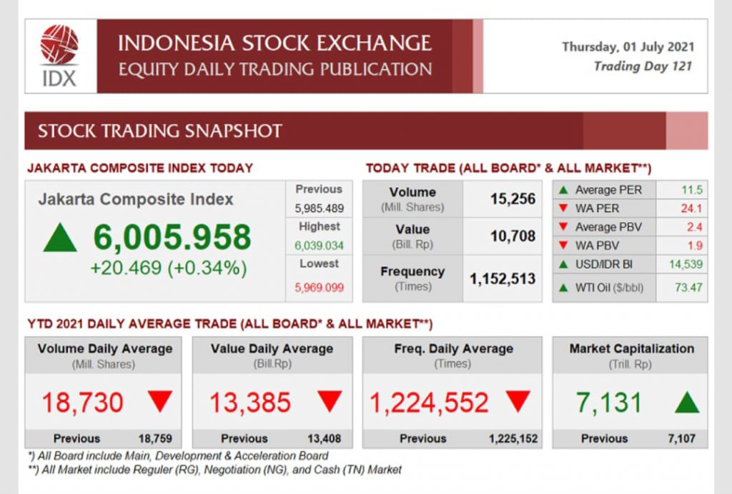 Penutupan Perdagangan Kamis 1 Juli 2021, IHSG Lanjutkan Penguatan