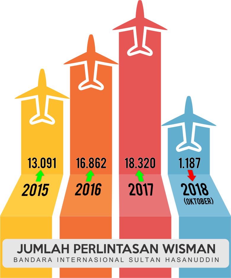 PEMBENAHAN INFRASTRUKTUR DORONG KEMAJUAN PARIWISATA | Bisnis Sulawesi